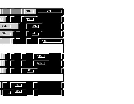 Text Box: 69% 10% 21% 
38% 13% 49% 
34% 24% 42% 
33% 20% 46% 
27% 21% 53% 
 
16% 31% 53% 
15% 31% 55% 
14% 37% 50% 
 
12% 11% 77% 
8% 9% 84% 
